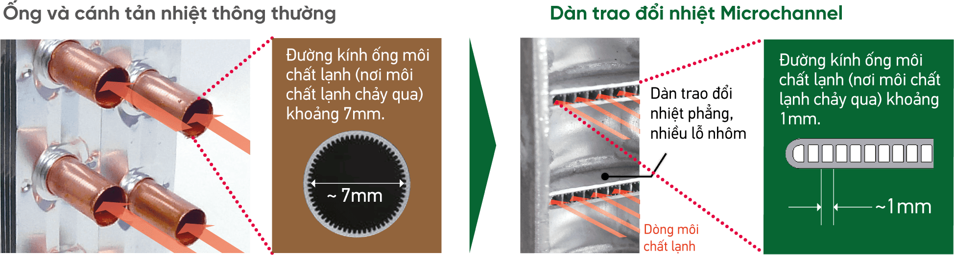 (*) Thí nghiệm được thực hiện bởi Trung tâm nghiên cứu và phát triển Daikin Thái Lan.