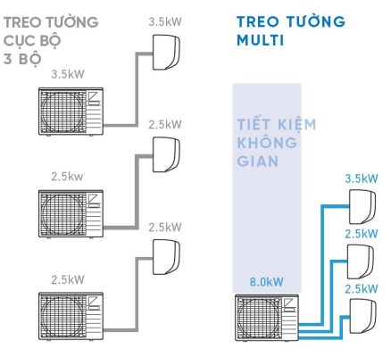 Dàn Lạnh Điều Hòa Multi Daikin 1 Chiều 9.000 BTU (CTKM25RVMV)