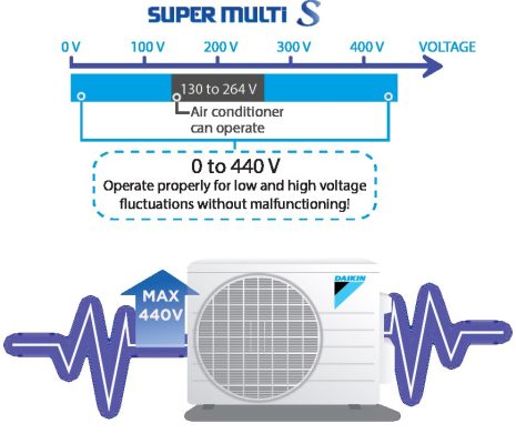 Hệ thống điều hòa Daikin Multi S Inverter - 1 dàn nóng 2 dàn lạnh (1.0 + 1.0 HP) MKC50RVMV/CTKC25RVMV+CTKC25RVMV điện áp