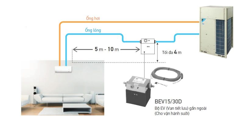 Điều hòa VRV Daikin loại treo tường FXAQ25AVM (mặt nạ phẳng)