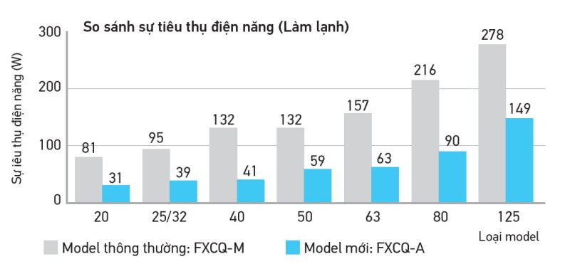 Dàn Lạnh VRV Daikin Cassette Âm trần 2 Hướng Thổi FXCQ25AVM