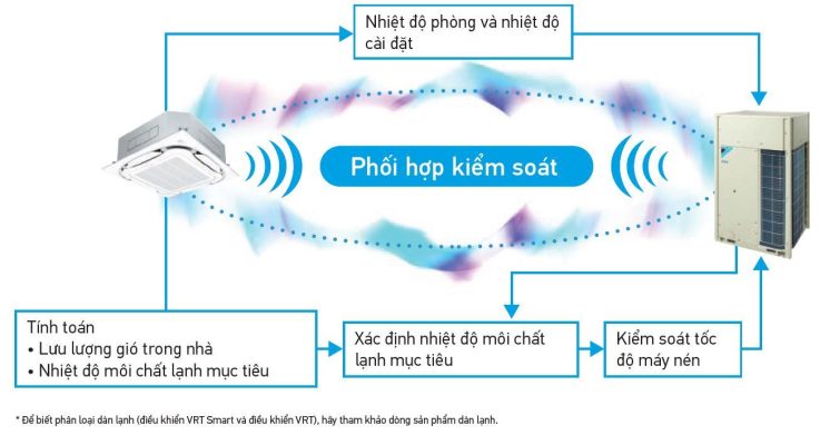 Dàn nóng điều hòa trung tâm Daikin VRV H Series 2 chiều 6HP RXYQ6AYM