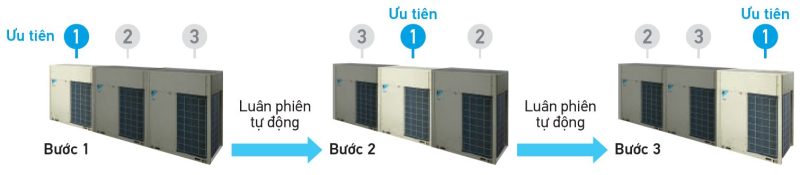 Dàn nóng điều hòa trung tâm Daikin VRV H Series 2 chiều 6HP RXYQ6AYM