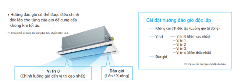 Dàn Lạnh VRV Daikin Cassette Âm trần 2 Hướng Thổi FXCQ25AVM