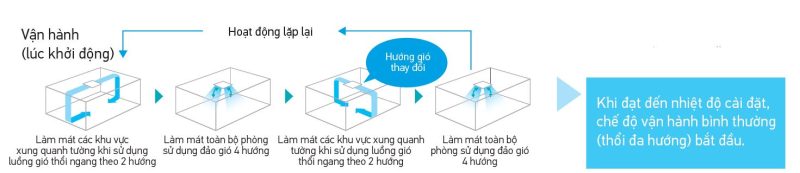 Dàn lạnh VRV Daikin Cassette âm trần 2 chiều 19.100BTU FXFQ50AVM  (Đa hướng thổi)