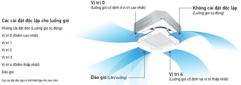 Dàn lạnh VRV Daikin Cassette âm trần 2 chiều 19.100BTU FXFQ50AVM  (Đa hướng thổi)