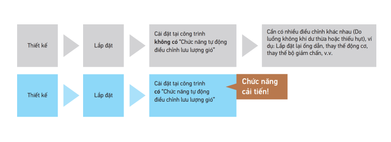 Dàn lạnh VRV Daikin giấu trần nối ống gió 2 chiều FXSQ20PAVE9 áp suất tĩnh trung bình