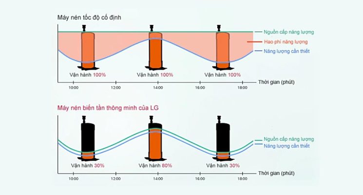 Điều hòa tủ đứng LG Inverter 1 chiều 98.000BTU APUQ100LFA0/APNQ100LFA0