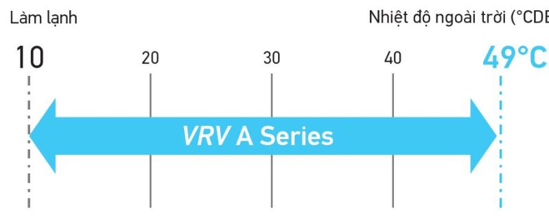 Dàn nóng điều hòa trung tâm Daikin VRV A 1 chiều 8HP RXQ8AYM