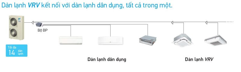 Dàn nóng điều hòa trung tâm Daikin VRV - IV S 2 chiều 4HP RXYMQ4AVE 